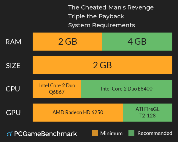 The Cheated Man's Revenge: Triple the Payback System Requirements PC Graph - Can I Run The Cheated Man's Revenge: Triple the Payback The Cheated Man's Revenge: Triple the Payback System Requirements PC Graph - Can I Run The Cheated Man's Revenge: Triple the Payback