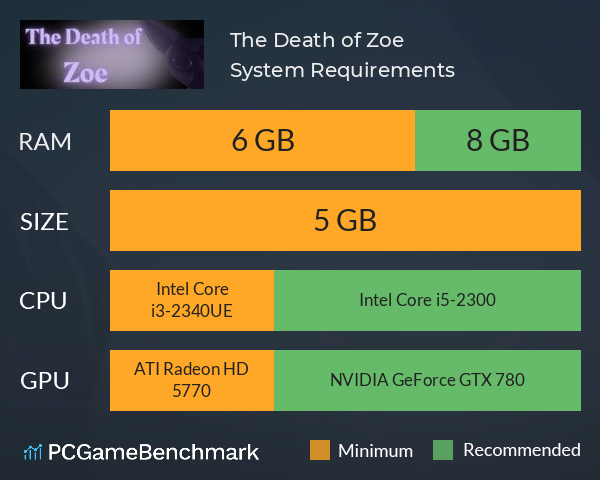 The Death of Zoe System Requirements PC Graph - Can I Run The Death of Zoe The Death of Zoe System Requirements PC Graph - Can I Run The Death of Zoe