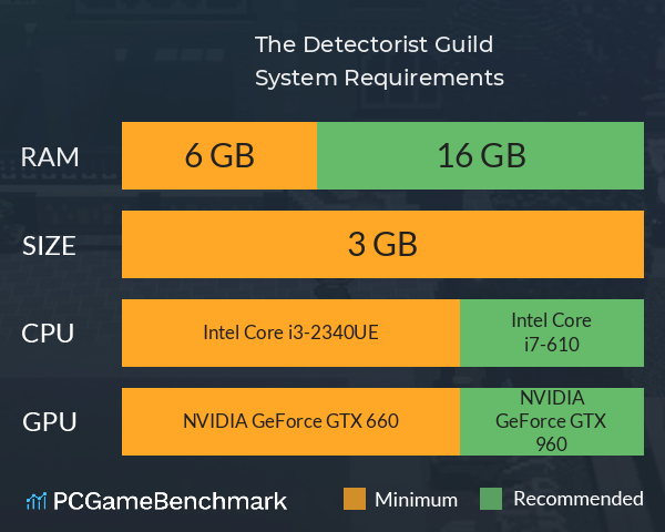 The Detectorist Guild System Requirements PC Graph - Can I Run The Detectorist Guild The Detectorist Guild System Requirements PC Graph - Can I Run The Detectorist Guild
