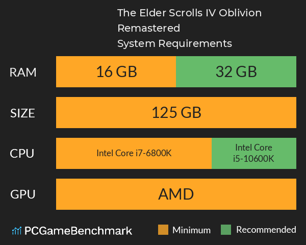 The Elder Scrolls IV: Oblivion Remastered System Requirements PC Graph - Can I Run The Elder Scrolls IV: Oblivion Remastered The Elder Scrolls IV: Oblivion Remastered System Requirements PC Graph - Can I Run The Elder Scrolls IV: Oblivion Remastered