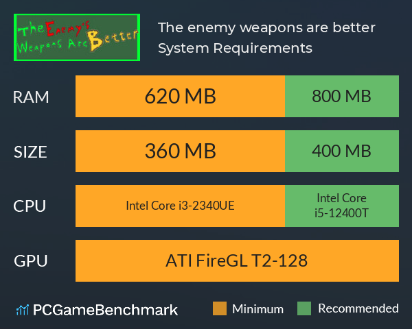 The enemy weapons are better System Requirements PC Graph - Can I Run The enemy weapons are better The enemy weapons are better System Requirements PC Graph - Can I Run The enemy weapons are better