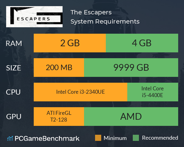 The Escapers System Requirements PC Graph - Can I Run The Escapers The Escapers System Requirements PC Graph - Can I Run The Escapers