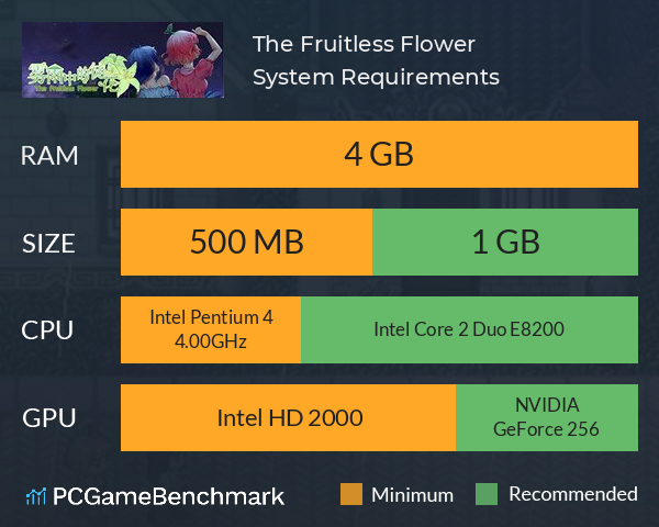 The Fruitless Flower 雾雨中的徒花 System Requirements PC Graph - Can I Run The Fruitless Flower 雾雨中的徒花