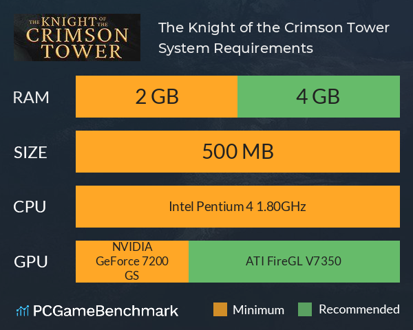 The Knight of the Crimson Tower System Requirements PC Graph - Can I Run The Knight of the Crimson Tower