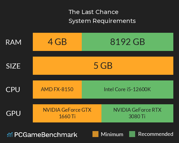 The Last Chance System Requirements PC Graph - Can I Run The Last Chance The Last Chance System Requirements PC Graph - Can I Run The Last Chance