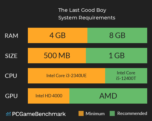 The Last Good Boy System Requirements PC Graph - Can I Run The Last Good Boy The Last Good Boy System Requirements PC Graph - Can I Run The Last Good Boy