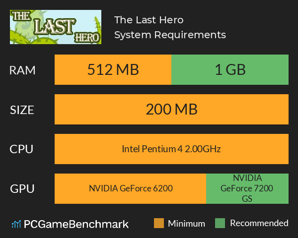 The Last Hero System Requirements PC Graph - Can I Run The Last Hero The Last Hero System Requirements PC Graph - Can I Run The Last Hero