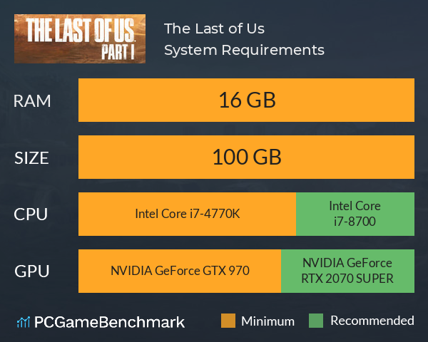 The Last of Us Part I PC's Features and Specs Detailed