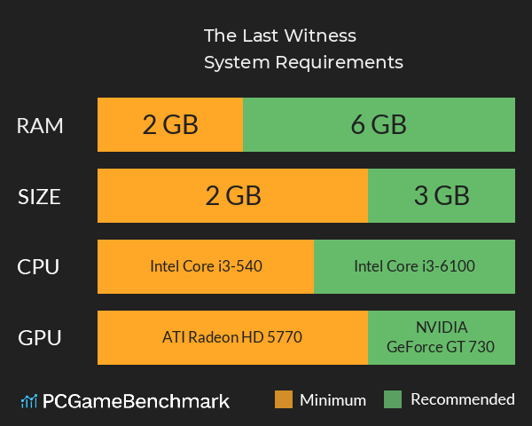 The Last Witness System Requirements PC Graph - Can I Run The Last Witness The Last Witness System Requirements PC Graph - Can I Run The Last Witness