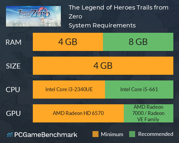 The Legend of Heroes: Trails from Zero System Requirements PC Graph - Can I Run The Legend of Heroes: Trails from Zero