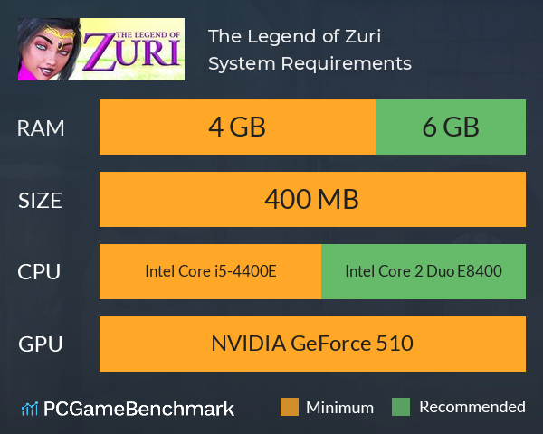 The Legend of Zuri System Requirements PC Graph - Can I Run The Legend of Zuri