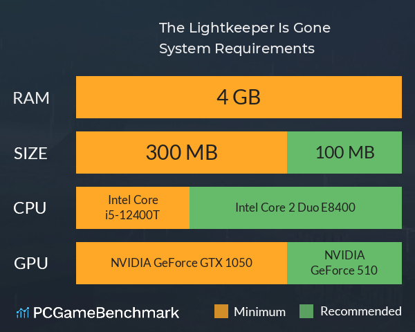 The Lightkeeper Is Gone System Requirements PC Graph - Can I Run The Lightkeeper Is Gone The Lightkeeper Is Gone System Requirements PC Graph - Can I Run The Lightkeeper Is Gone