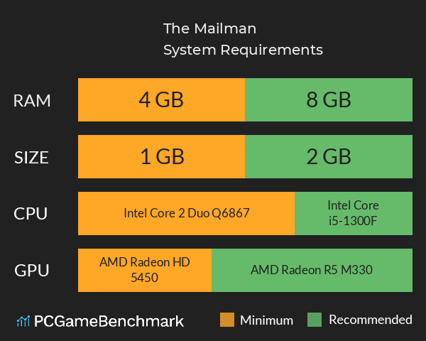 The Mailman System Requirements PC Graph - Can I Run The Mailman The Mailman System Requirements PC Graph - Can I Run The Mailman