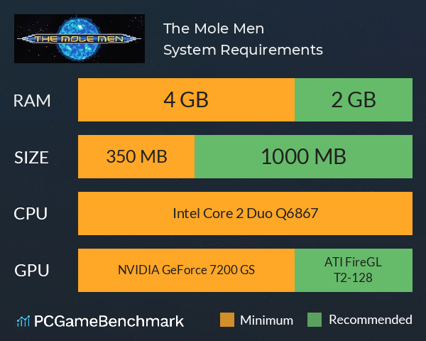 The Mole Men System Requirements PC Graph - Can I Run The Mole Men The Mole Men System Requirements PC Graph - Can I Run The Mole Men