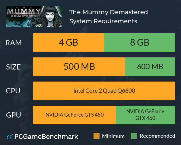 The Mummy Demastered System Requirements PC Graph - Can I Run The Mummy Demastered The Mummy Demastered System Requirements PC Graph - Can I Run The Mummy Demastered