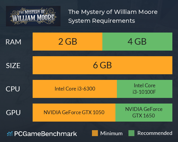 The Mystery of William Moore System Requirements PC Graph - Can I Run The Mystery of William Moore The Mystery of William Moore System Requirements PC Graph - Can I Run The Mystery of William Moore