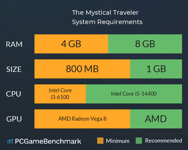 The Mystical Traveler System Requirements PC Graph - Can I Run The Mystical Traveler The Mystical Traveler System Requirements PC Graph - Can I Run The Mystical Traveler