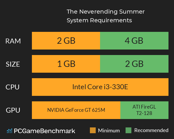 The Neverending Summer System Requirements PC Graph - Can I Run The Neverending Summer The Neverending Summer System Requirements PC Graph - Can I Run The Neverending Summer