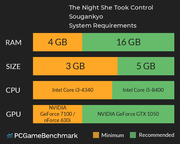 The Night She Took Control ~Sougankyo~ System Requirements PC Graph - Can I Run The Night She Took Control ~Sougankyo~ The Night She Took Control ~Sougankyo~ System Requirements PC Graph - Can I Run The Night She Took Control ~Sougankyo~