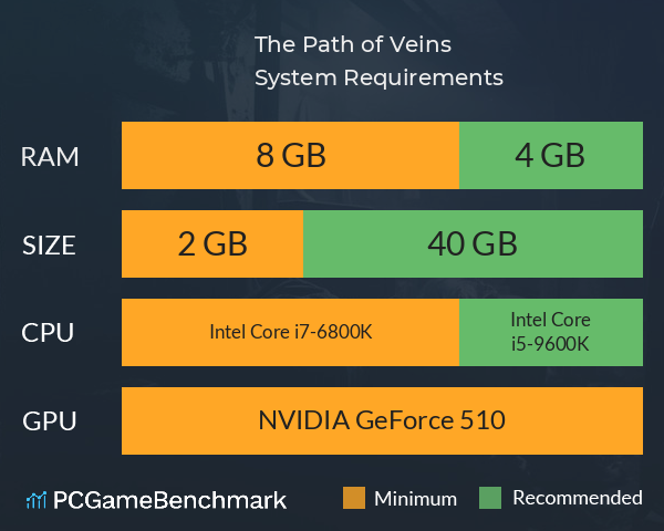The Path of Veins System Requirements PC Graph - Can I Run The Path of Veins The Path of Veins System Requirements PC Graph - Can I Run The Path of Veins