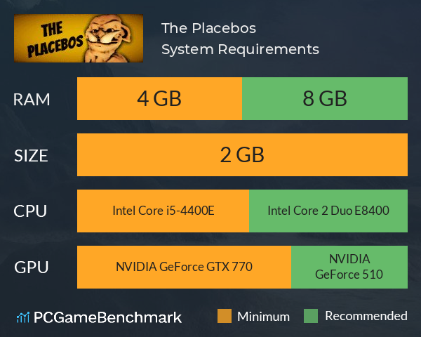 The Placebos System Requirements PC Graph - Can I Run The Placebos The Placebos System Requirements PC Graph - Can I Run The Placebos