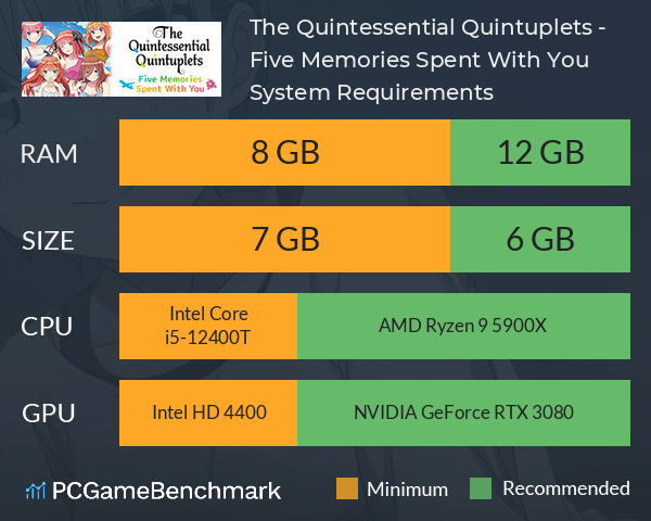 The Quintessential Quintuplets - Five Memories Spent With You System Requirements PC Graph - Can I Run The Quintessential Quintuplets - Five Memories Spent With You The Quintessential Quintuplets - Five Memories Spent With You System Requirements PC Graph - Can I Run The Quintessential Quintuplets - Five Memories Spent With You