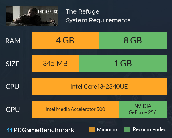 The Refuge System Requirements PC Graph - Can I Run The Refuge The Refuge System Requirements PC Graph - Can I Run The Refuge