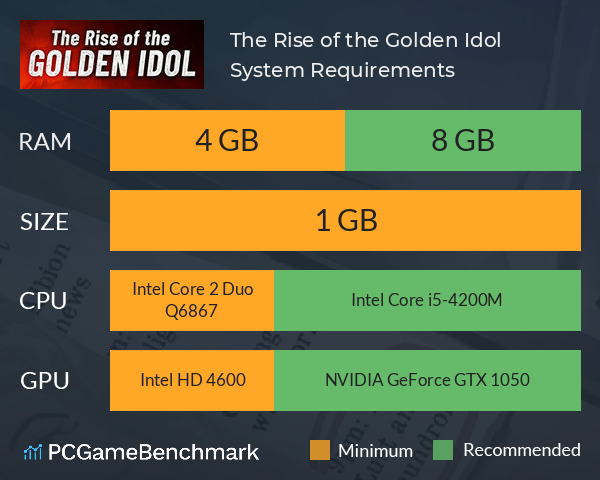 The Rise of the Golden Idol System Requirements PC Graph - Can I Run The Rise of the Golden Idol