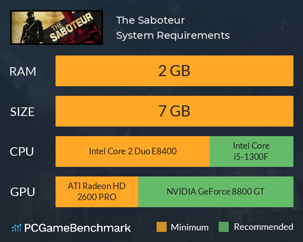 The Saboteur™ System Requirements PC Graph - Can I Run The Saboteur™