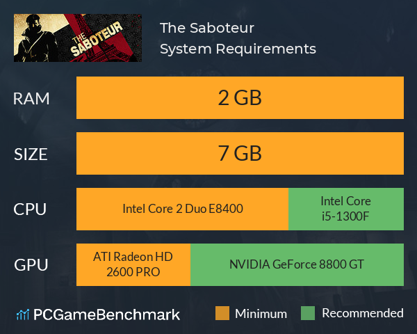 The Saboteur™ System Requirements PC Graph - Can I Run The Saboteur™