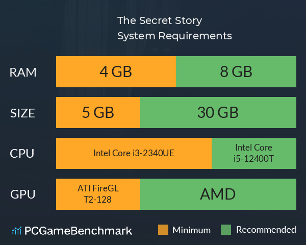 The Secret Story System Requirements PC Graph - Can I Run The Secret Story The Secret Story System Requirements PC Graph - Can I Run The Secret Story
