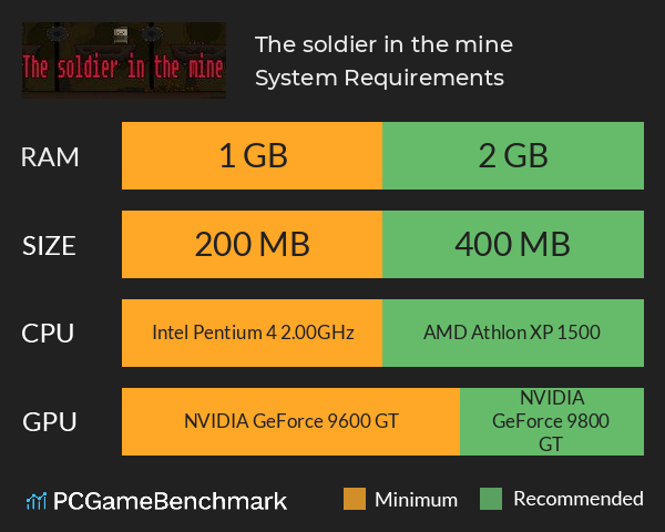 The soldier in the mine System Requirements PC Graph - Can I Run The soldier in the mine The soldier in the mine System Requirements PC Graph - Can I Run The soldier in the mine
