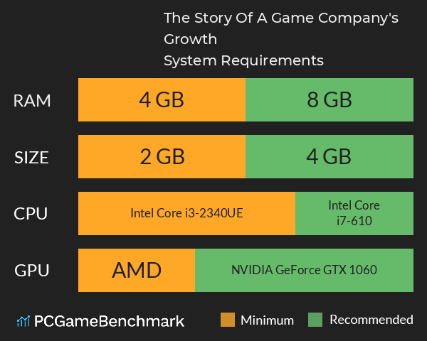 The Story Of A Game Company's Growth System Requirements PC Graph - Can I Run The Story Of A Game Company's Growth The Story Of A Game Company's Growth System Requirements PC Graph - Can I Run The Story Of A Game Company's Growth