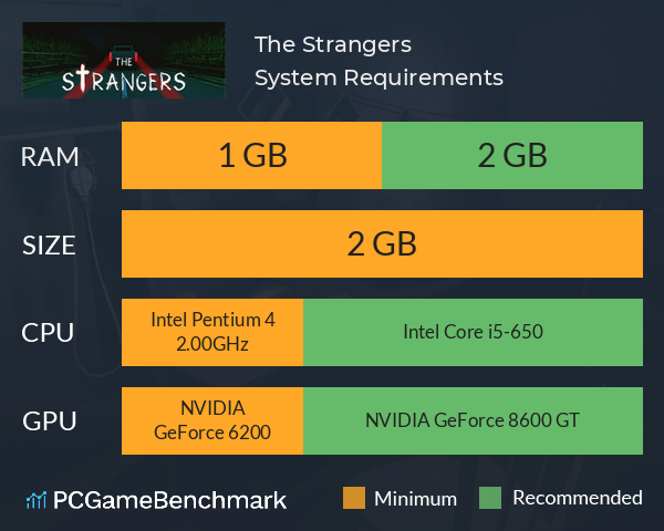 The Strangers System Requirements PC Graph - Can I Run The Strangers The Strangers System Requirements PC Graph - Can I Run The Strangers