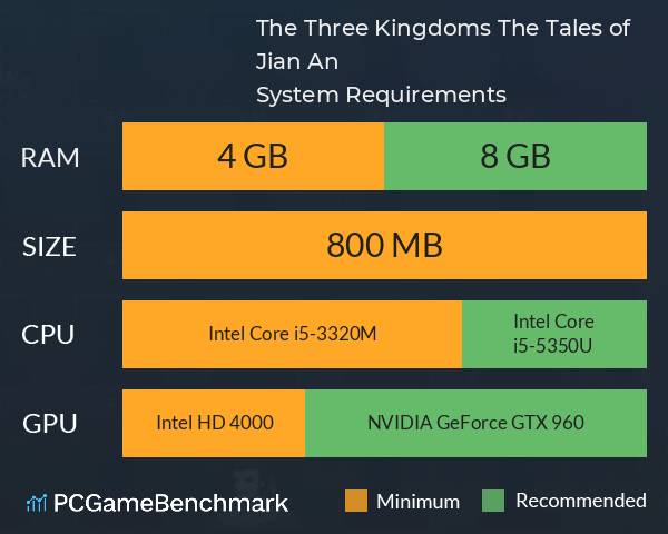 The Three Kingdoms: The Tales of Jian An System Requirements PC Graph - Can I Run The Three Kingdoms: The Tales of Jian An The Three Kingdoms: The Tales of Jian An System Requirements PC Graph - Can I Run The Three Kingdoms: The Tales of Jian An