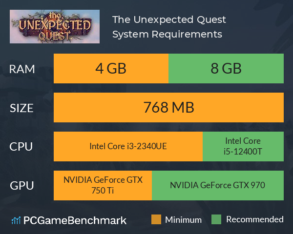 The Unexpected Quest System Requirements PC Graph - Can I Run The Unexpected Quest