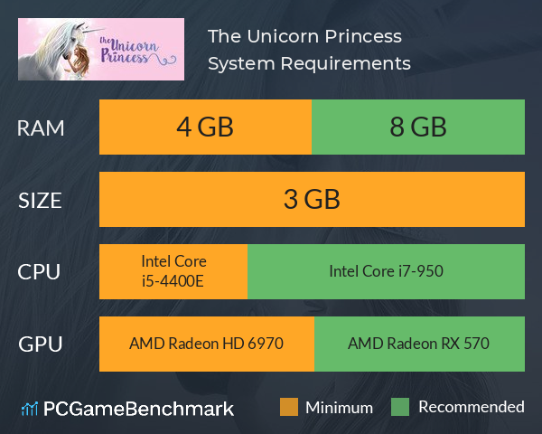 The Unicorn Princess System Requirements PC Graph - Can I Run The Unicorn Princess