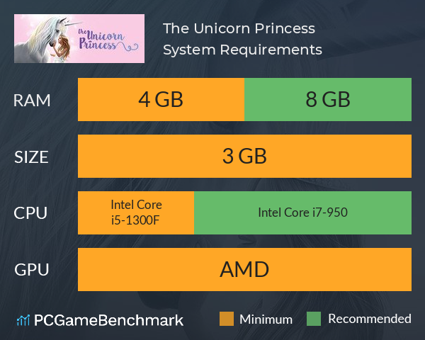 The Unicorn Princess System Requirements PC Graph - Can I Run The Unicorn Princess