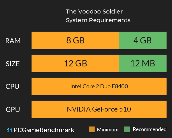 The Voodoo Soldier System Requirements PC Graph - Can I Run The Voodoo Soldier The Voodoo Soldier System Requirements PC Graph - Can I Run The Voodoo Soldier