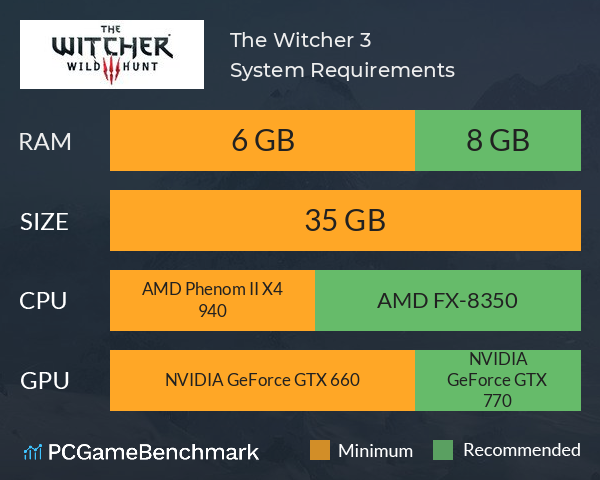 The Witcher 3 System Requirements PC Graph - Can I Run The Witcher 3