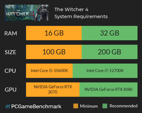 The Witcher 4 System Requirements PC Graph - Can I Run The Witcher 4