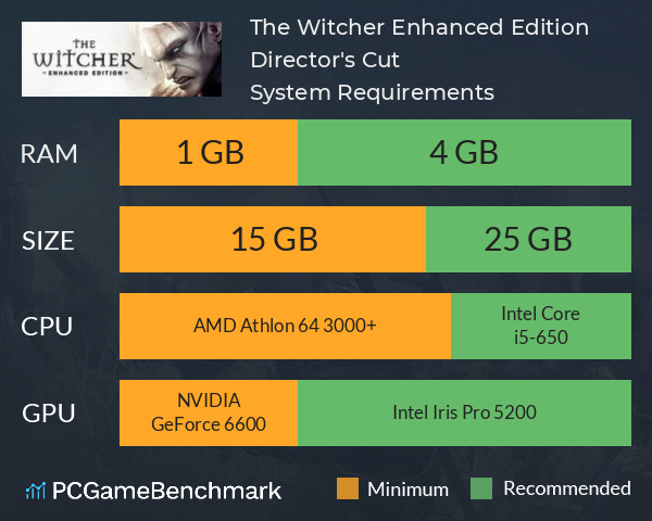 The Witcher: Enhanced Edition Director's Cut System Requirements PC Graph - Can I Run The Witcher: Enhanced Edition Director's Cut