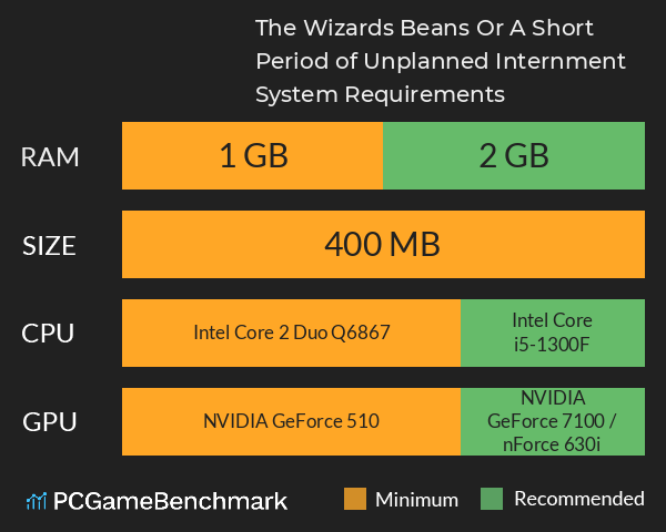 The Wizard’s Beans Or: A Short Period of Unplanned Internment System Requirements PC Graph - Can I Run The Wizard’s Beans Or: A Short Period of Unplanned Internment The Wizard’s Beans Or: A Short Period of Unplanned Internment System Requirements PC Graph - Can I Run The Wizard’s Beans Or: A Short Period of Unplanned Internment