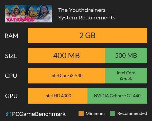The Youthdrainers System Requirements PC Graph - Can I Run The Youthdrainers