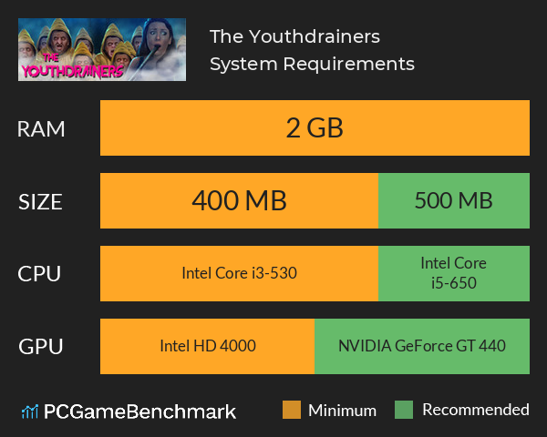 The Youthdrainers System Requirements PC Graph - Can I Run The Youthdrainers The Youthdrainers System Requirements PC Graph - Can I Run The Youthdrainers