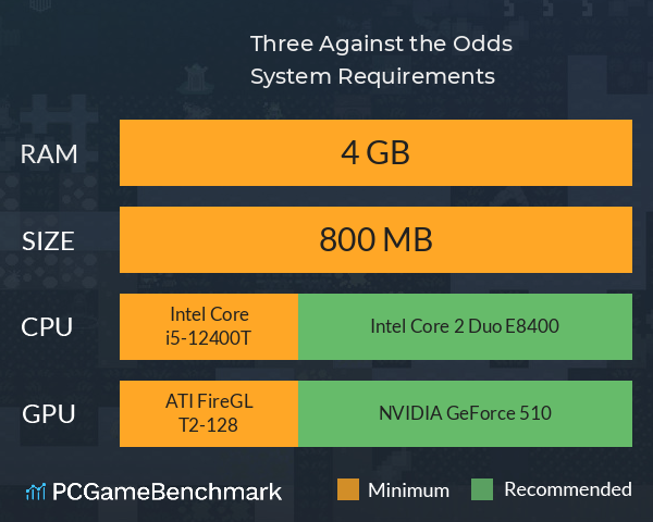 Three Against the Odds System Requirements PC Graph - Can I Run Three Against the Odds Three Against the Odds System Requirements PC Graph - Can I Run Three Against the Odds