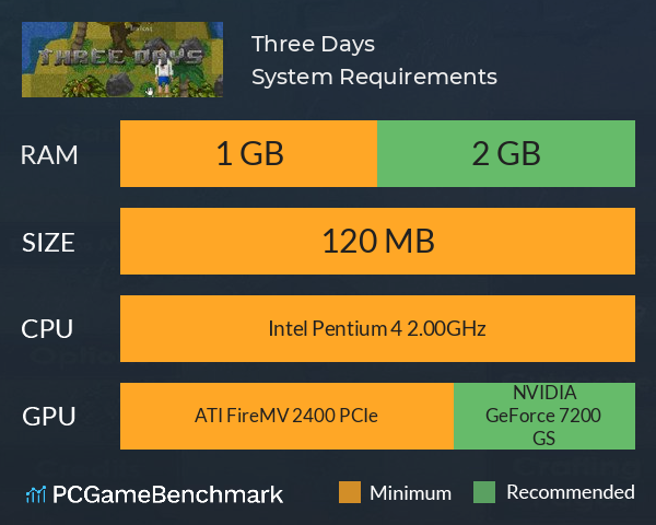 Three Days System Requirements PC Graph - Can I Run Three Days