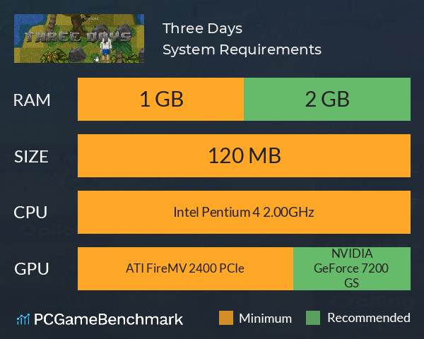 Three Days System Requirements PC Graph - Can I Run Three Days Three Days System Requirements PC Graph - Can I Run Three Days