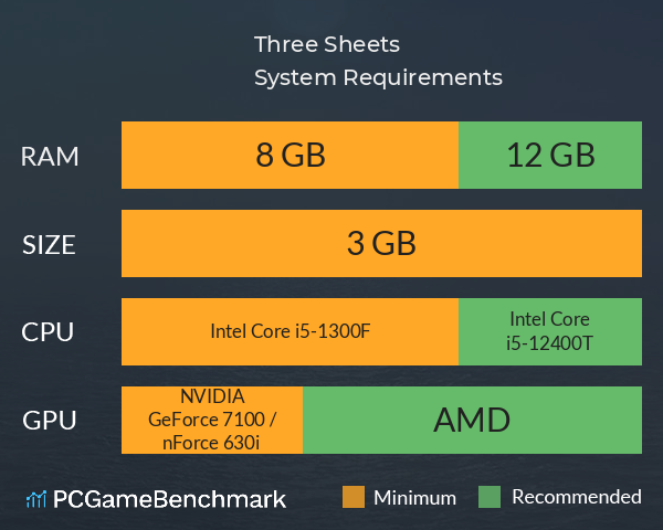 Three Sheets System Requirements PC Graph - Can I Run Three Sheets Three Sheets System Requirements PC Graph - Can I Run Three Sheets