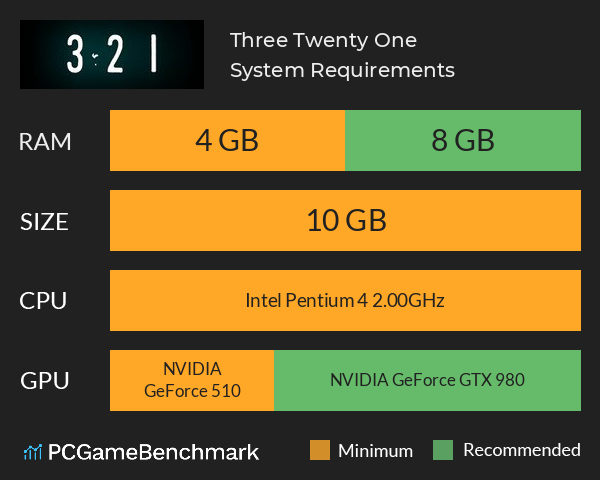 Three Twenty One System Requirements PC Graph - Can I Run Three Twenty One Three Twenty One System Requirements PC Graph - Can I Run Three Twenty One